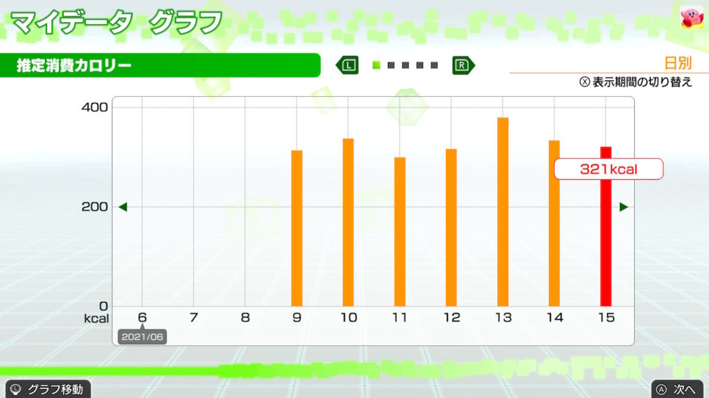 フィットボクシングを1週間プレイ　消費カロリー
