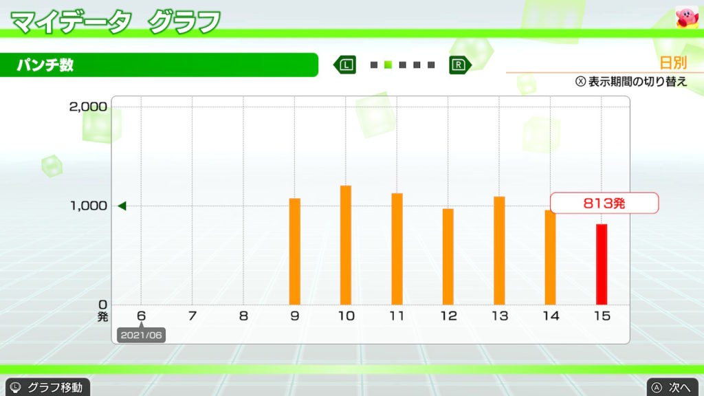 フィットボクシングを1週間プレイ　パンチ数