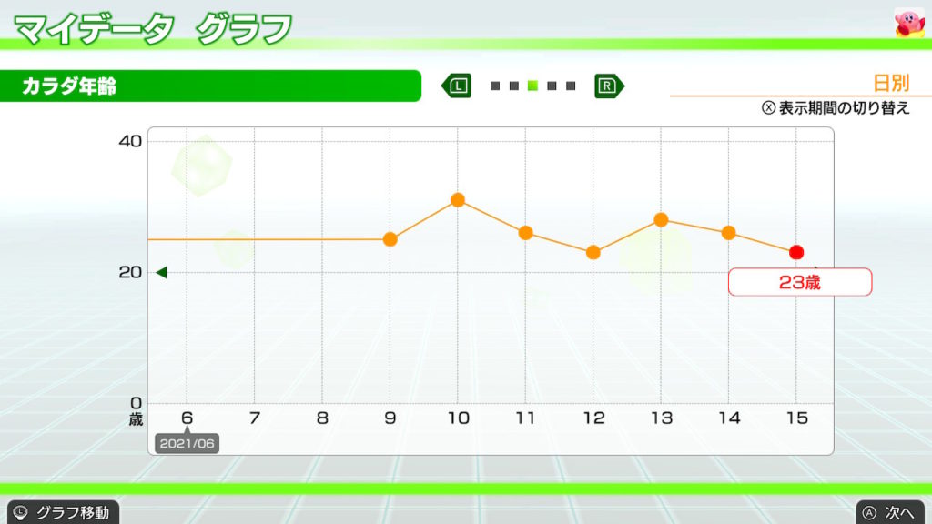 フィットボクシングを1週間プレイ　カラダ年齢