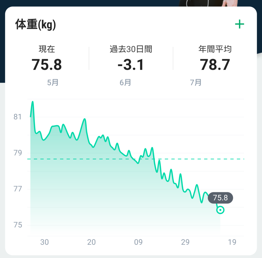 ２０２１年４月２４日からの体重の変化