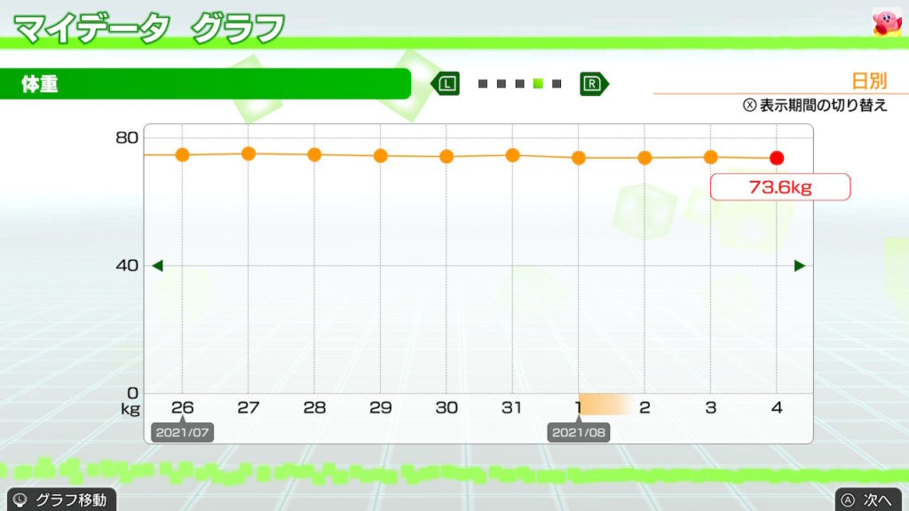 フィットボクシングでダイエット　毎データのグラフ