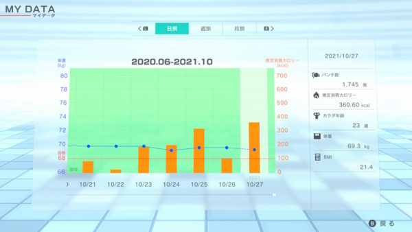 フィットボクシングでダイエット134日目！マイナス9.5キロで効果バツグン